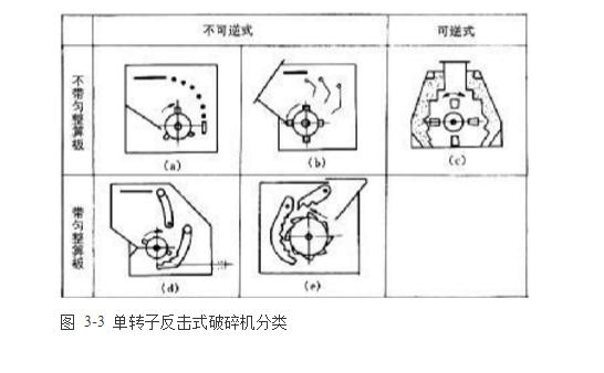 反擊式破碎機(jī)種類、型號(hào)及產(chǎn)能分析