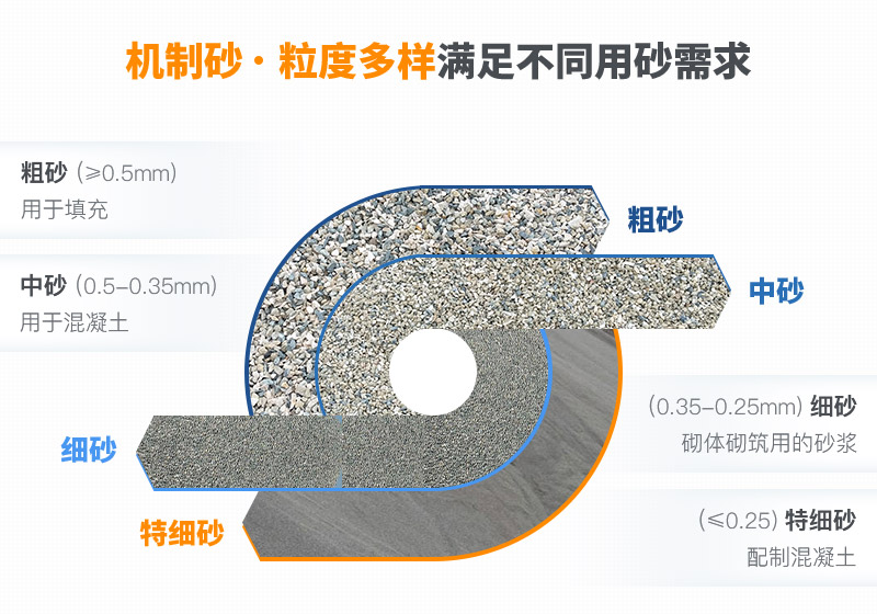 機(jī)制砂和河沙拌制混凝土哪個好？哪款設(shè)備制砂效果好？